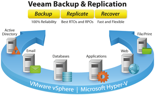 Veeam Backup & Replication 6 