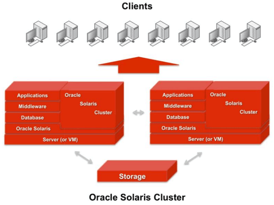  Стартовали продажи Oracle Solaris Cluster 4.0 